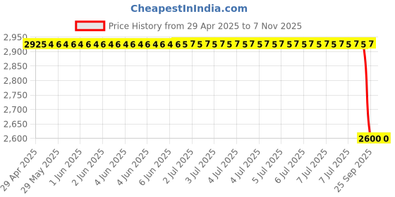 moglix.com Dkmax Mirror Glass Pcs Rh 1 Maruti Suzuki Celerio Four Wheeler 127-Sm-R, DKM-MON75T dkmax Price History Graph from 29 Apr 2025 to 6 Nov 2025