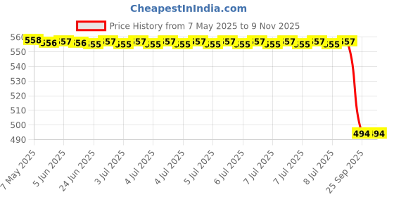 moglix.com Dkmax Side Rear View Mirror Pcs Lh 1 Ford Ikon Four Wheeler 049-Svm-Iknl, DKM-I0IZU0 dkmax Price History Graph from 7 May 2025 to 9 Nov 2025