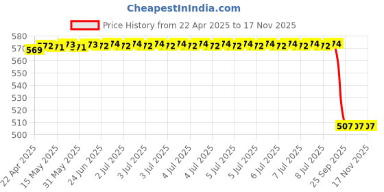 moglix.com Dkmax Side Rear View Mirror Pcs Lh 1 Hyundai Eon Four Wheeler 081-Svm-En-Hs-L, DKM-V4DZOD dkmax Price History Graph from 22 Apr 2025 to 17 Nov 2025