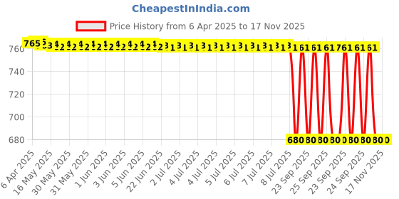 moglix.com Dkmax Side Rear View Mirror Pcs Lh 1 Mahindra Scorpio Four Wheeler 046-Svm-Scpr-Lxl, DKM-KWFQYA dkmax Price History Graph from 6 Apr 2025 to 16 Nov 2025