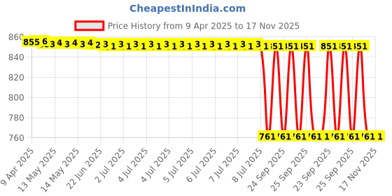 moglix.com Dkmax Side Rear View Mirror Pcs Rh 1 Honda Amaze Four Wheeler 148-Svm-Amz-R, DKM-8NZ46C dkmax Price History Graph from 9 Apr 2025 to 17 Nov 2025