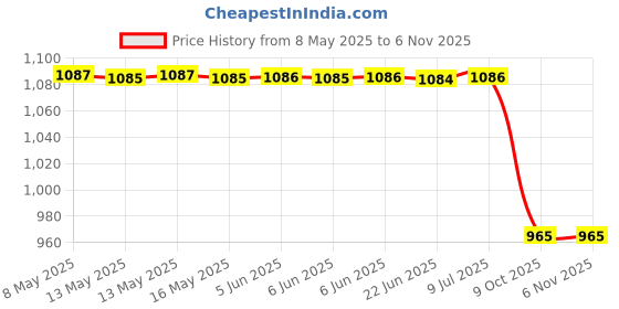 moglix.com Dkmax Side Rear View Mirror Pcs Rh 1 Honda Amaze Four Wheeler 148-Svm-Amzt2-Lr, DKM-90S75A dkmax Price History Graph from 8 May 2025 to 6 Nov 2025