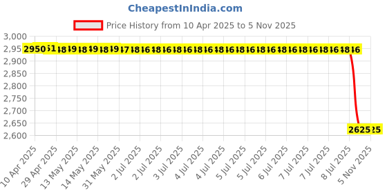 moglix.com Dkmax Side Rear View Mirror Pcs Rh 1 Hyundai Creta Four Wheeler 081-Svm-Crt-Mi-R, DKM-ONTE7U dkmax Price History Graph from 10 Apr 2025 to 4 Nov 2025