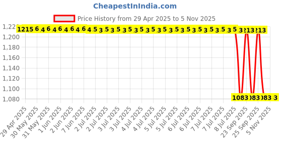 moglix.com Dkmax Side View Mirror Pcs Rh 1 Toyota Etios Four Wheeler 072-Svm-Etos-Ar, DKM-WP2VXW dkmax Price History Graph from 29 Apr 2025 to 4 Nov 2025