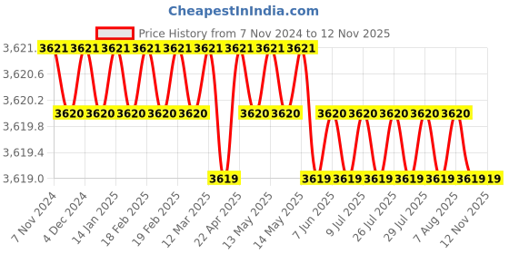 moglix.com D.Light 0.5W B22 6500K Pink High Glow LED Bulb (Pack of 60) d.light Price History Graph from 7 Nov 2024 to 11 Nov 2025