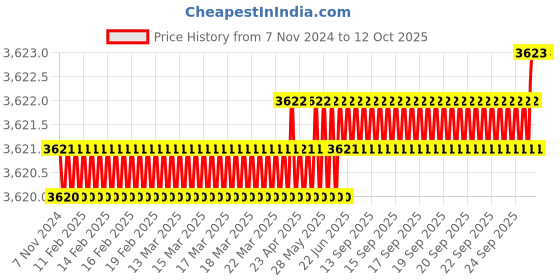 moglix.com D.Light 0.5W B22 6500K Red High Glow LED Bulb (Pack of 60) d.light Price History Graph from 7 Nov 2024 to 12 Oct 2025