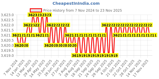 moglix.com D.Light 0.5W B22 6500K White High Glow LED Bulb (Pack of 60) d.light Price History Graph from 7 Nov 2024 to 22 Nov 2025