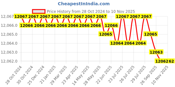 moglix.com D.Light 12W B22 6500K Cool White High Glow LED Bulb (Pack of 50) d.light Price History Graph from 28 Oct 2024 to 10 Nov 2025