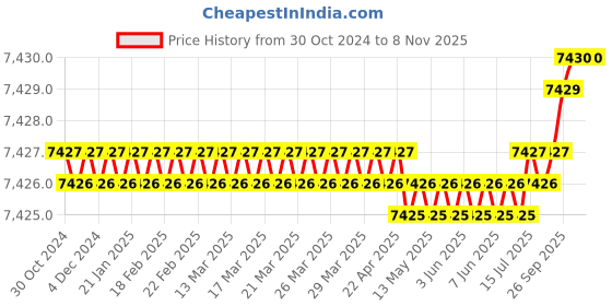 moglix.com D.Light 7W B22 6500K Cool White High Glow LED Bulb (Pack of 50) d.light Price History Graph from 30 Oct 2024 to 7 Nov 2025