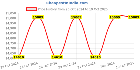 moglix.com D.Light i2500 2100VA Hybrid PCU Solar Inverter, DL021 d.light Price History Graph from 26 Oct 2024 to 19 Oct 2025