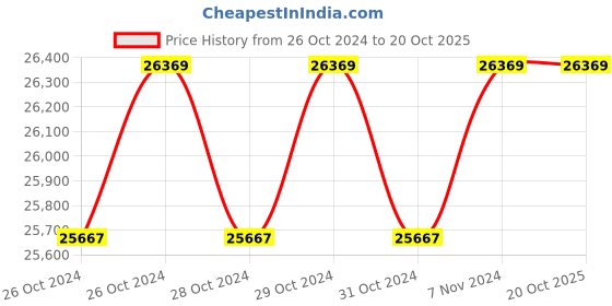 moglix.com D.Light iH3900 3500VA Hybrid PCU Solar Inverter, DL023 d.light Price History Graph from 26 Oct 2024 to 19 Oct 2025