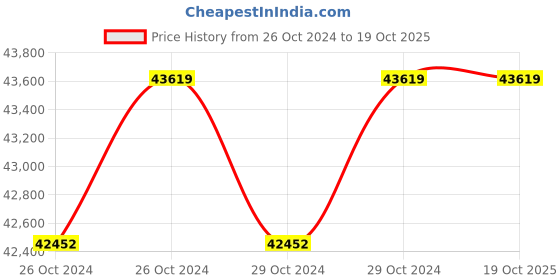 moglix.com D.Light iH5500 5000VA Hybrid PCU Solar Inverter, DL024 d.light Price History Graph from 26 Oct 2024 to 18 Oct 2025