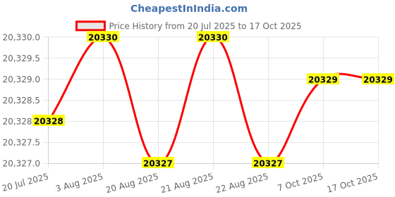 moglix.com D.Light Saathi 5W LED Emergency Light for Study, Cooking, Travelling &a; Camping (Pack of 10) d.light Price History Graph from 20 Jul 2025 to 16 Oct 2025