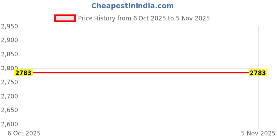 moglix.com DM-4 D16x45xD16x100x4T Carbide 4 Flute Square End Mill dm-4 Price History Graph from 6 Oct 2025 to 4 Nov 2025