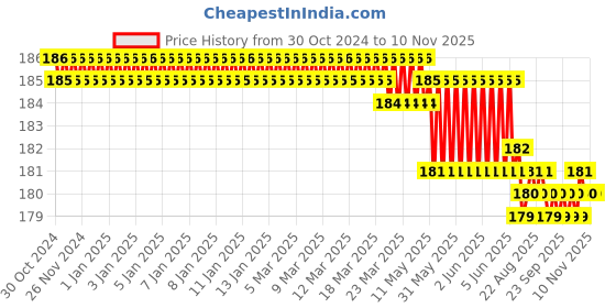 moglix.com DM-4 D4x10xD4x50x4T Carbide 4 Flute Square End Mill dm-4 Price History Graph from 30 Oct 2024 to 10 Nov 2025