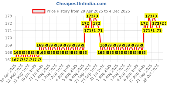 moglix.com DNT Car Care 120ml Silicon Spray, DNT-SS-0017 dnt car care Price History Graph from 29 Apr 2025 to 4 Dec 2025