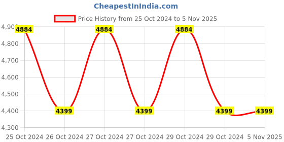 moglix.com Doctors Choice 3 Whey Fusion 2kg Choco Brownie Fudge Whey Protein doctors choice Price History Graph from 25 Oct 2024 to 4 Nov 2025