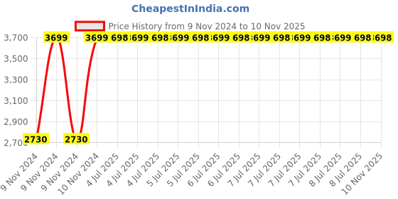 moglix.com Dodo Eezy DT3 Mesh Black Office Chair dodo Price History Graph from 9 Nov 2024 to 7 Nov 2025
