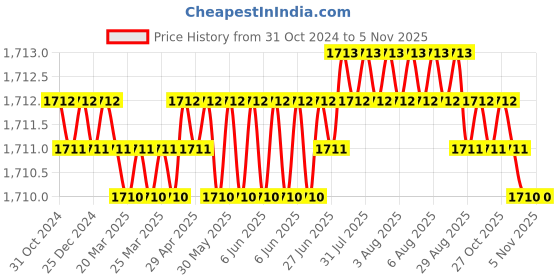 moglix.com Dollrcut 280W 750rpm Yellow Screwdriver Drill Machine, DC-DL-SD10B dollrcut Price History Graph from 31 Oct 2024 to 5 Nov 2025