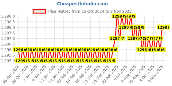 moglix.com Dollrcut 550W 48000rpm Yellow Heat Gun, DC-HG-2000 dollrcut Price History Graph from 25 Oct 2024 to 8 Nov 2025