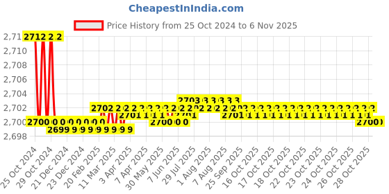 moglix.com Dollrcut DCGD-MC-CM4SB 1400W 110mm Marble Cutter, D30010 dollrcut Price History Graph from 25 Oct 2024 to 6 Nov 2025