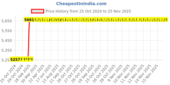 moglix.com Dolphin 0-13mm 62-68 HRC High Tensile Steel Keyless Adaptor dolphin Price History Graph from 25 Oct 2024 to 25 Nov 2025
