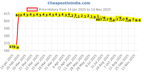 moglix.com Dolphin 0.2mm 4 Flute 55 HRC Ball Solid Carbide End Mill, Overall Length: 50 mm dolphin Price History Graph from 14 Jan 2025 to 14 Nov 2025