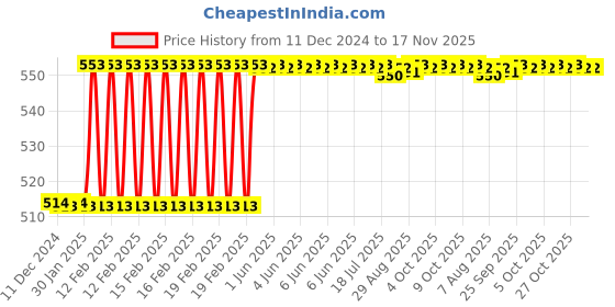 moglix.com Dolphin 0.5mm 2 Flute Flat Solid Carbide End Mill, Overall Length: 50 mm dolphin Price History Graph from 11 Dec 2024 to 17 Nov 2025