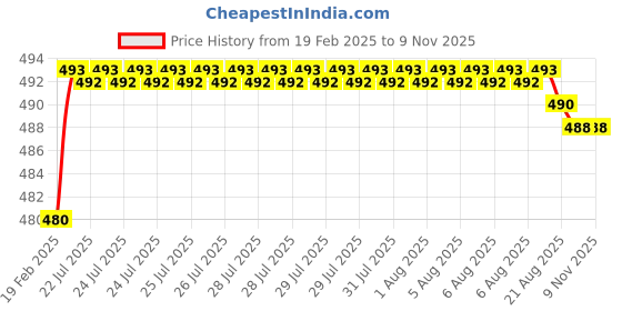 moglix.com Dolphin 0.5x12x38mm Solid Carbide Drills dolphin Price History Graph from 19 Feb 2025 to 9 Nov 2025