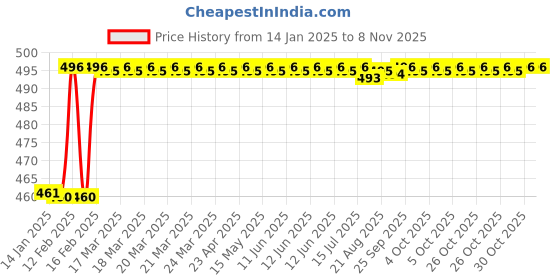moglix.com Dolphin 0.5x50mm 2 Flute Ball Solid Carbide End Mill dolphin Price History Graph from 14 Jan 2025 to 6 Nov 2025