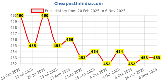 moglix.com Dolphin 0.5x50mm 2 Flute Flat Solid Carbide End Mill dolphin Price History Graph from 20 Feb 2025 to 6 Nov 2025