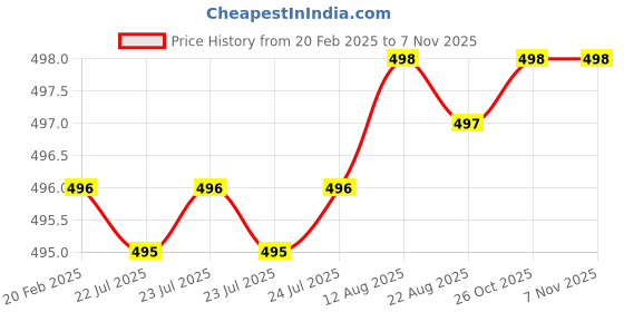 moglix.com Dolphin 0.8mm 4 Flute 55 HRC Ball Solid Carbide End Mill, Overall Length: 80 mm dolphin Price History Graph from 20 Feb 2025 to 6 Nov 2025