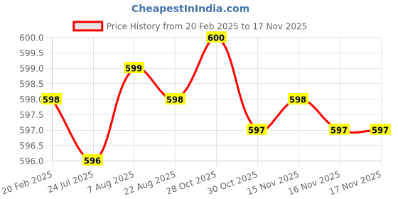 moglix.com Dolphin 0.8mm 4 Flute Ball Solid Carbide End Mill, Overall Length: 50 mm dolphin Price History Graph from 20 Feb 2025 to 15 Nov 2025