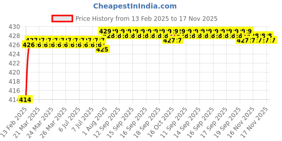 moglix.com Dolphin 0.9mm Solid Carbide Drill, Overall Length: 34 mm dolphin Price History Graph from 13 Feb 2025 to 17 Nov 2025