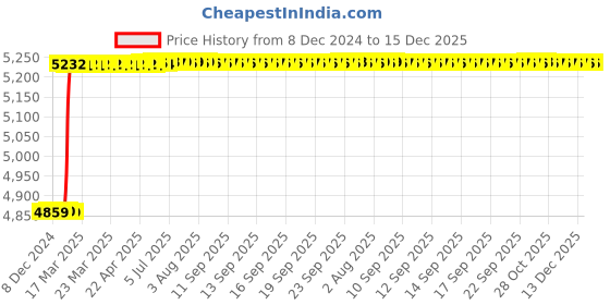 moglix.com Dolphin 1 inch HSS M35 Grade BSF Spiral Tin Coated Tap dolphin Price History Graph from 8 Dec 2024 to 14 Dec 2025