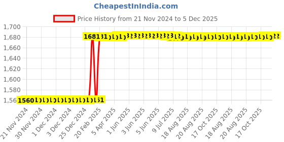 moglix.com Dolphin 1 inch HSS UNC Straight Flute Short Hand Tap dolphin Price History Graph from 21 Nov 2024 to 5 Dec 2025
