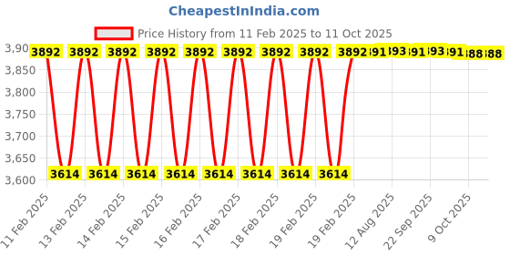 moglix.com Dolphin 1 inch HSS UNC Uncoated Round Helicoil Tap dolphin Price History Graph from 11 Feb 2025 to 11 Oct 2025