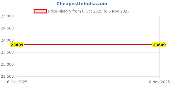 moglix.com Dolphin 100mm 50mm HSSE Cobalt Annular Core Cutter dolphin Price History Graph from 6 Oct 2025 to 5 Nov 2025