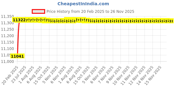 moglix.com Dolphin 10.2mm Solid Carbide 55 HRC Through Coolant Drill dolphin Price History Graph from 20 Feb 2025 to 25 Nov 2025