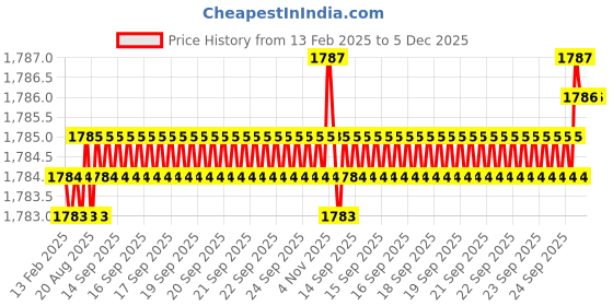 moglix.com Dolphin 10mm 2 Flute Flat Solid Carbide End Mill, Overall Length: 60 mm dolphin Price History Graph from 13 Feb 2025 to 5 Dec 2025