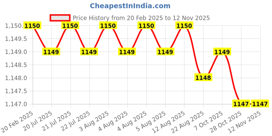 moglix.com Dolphin 10mm 2 Flute Flat Solid Carbide End Mill, Overall Length: 75 mm dolphin Price History Graph from 20 Feb 2025 to 12 Nov 2025