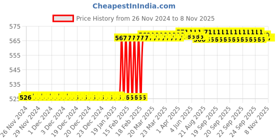 moglix.com Dolphin 10mm 3 Flute High Tensile Steel Countersink dolphin Price History Graph from 26 Nov 2024 to 7 Nov 2025