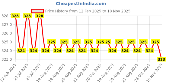 moglix.com Dolphin 1.0mm 4 Flute Ball Solid Carbide End Mill, Overall Length: 50 mm dolphin Price History Graph from 12 Feb 2025 to 17 Nov 2025