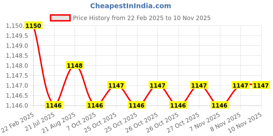 moglix.com Dolphin 10mm 4 Flute Flat Solid Carbide End Mill, Overall Length: 75 mm dolphin Price History Graph from 22 Feb 2025 to 8 Nov 2025