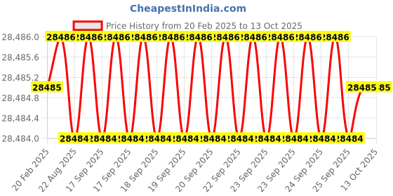 moglix.com Dolphin 10mm Carbide 4 Flute Ball Nose End Mill, Flute Length: 40 mm dolphin Price History Graph from 20 Feb 2025 to 13 Oct 2025