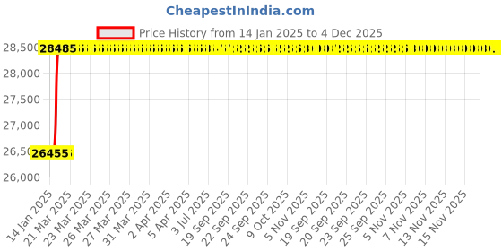 moglix.com Dolphin 10mm Carbide 4 Flute Ball Nose End Mill, Flute Length: 75 mm dolphin Price History Graph from 14 Jan 2025 to 4 Dec 2025