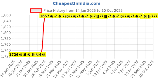 moglix.com Dolphin 10mm High Tensile Steel Counter Bore Parallel Shank dolphin Price History Graph from 14 Jan 2025 to 9 Oct 2025