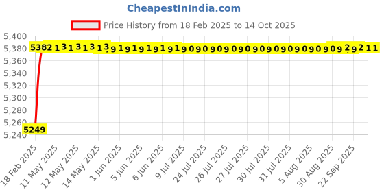 moglix.com Dolphin 10mm High Tensile Steel U Drill, Size: SP10-20 dolphin Price History Graph from 18 Feb 2025 to 14 Oct 2025
