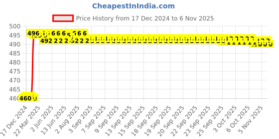 moglix.com Dolphin 10mm HSS 2 Flute End Mill dolphin Price History Graph from 17 Dec 2024 to 6 Nov 2025