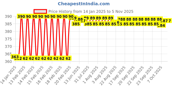moglix.com Dolphin 10mm HSS 2 Flute Tin Coated End Mill dolphin Price History Graph from 14 Jan 2025 to 4 Nov 2025